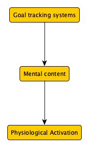 Physiological activation diagram 1