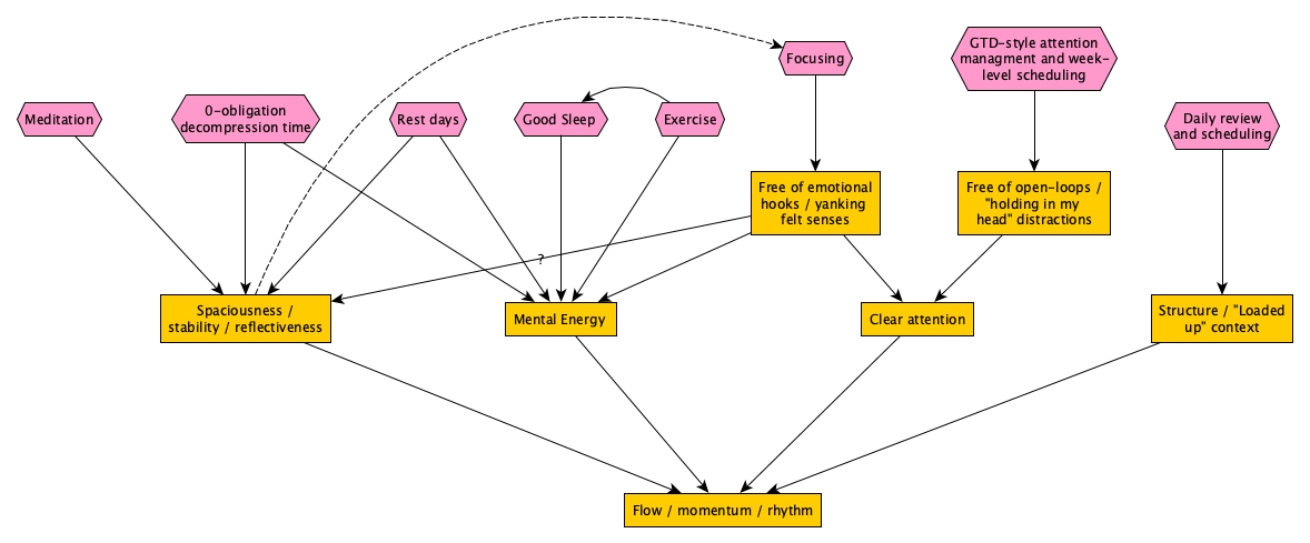 2019-12-07 ontology of phenomological states that contribute to flow (with interventions) v.2b